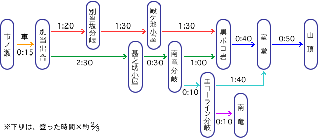 参考コースタイム