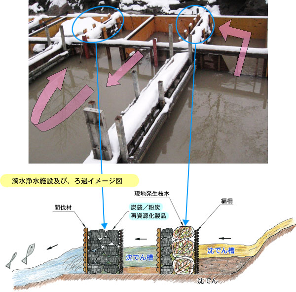 濁水浄化